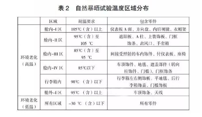 自然曝露統(tǒng)計