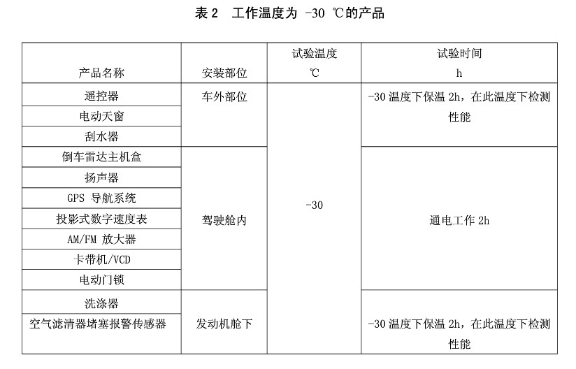 表2 工作溫度