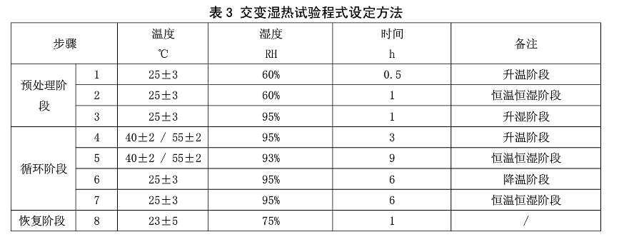 表3 交變濕熱試驗程式設(shè)定方法