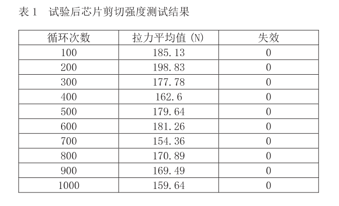 試驗(yàn)后芯片剪切強(qiáng)度測試結(jié)果