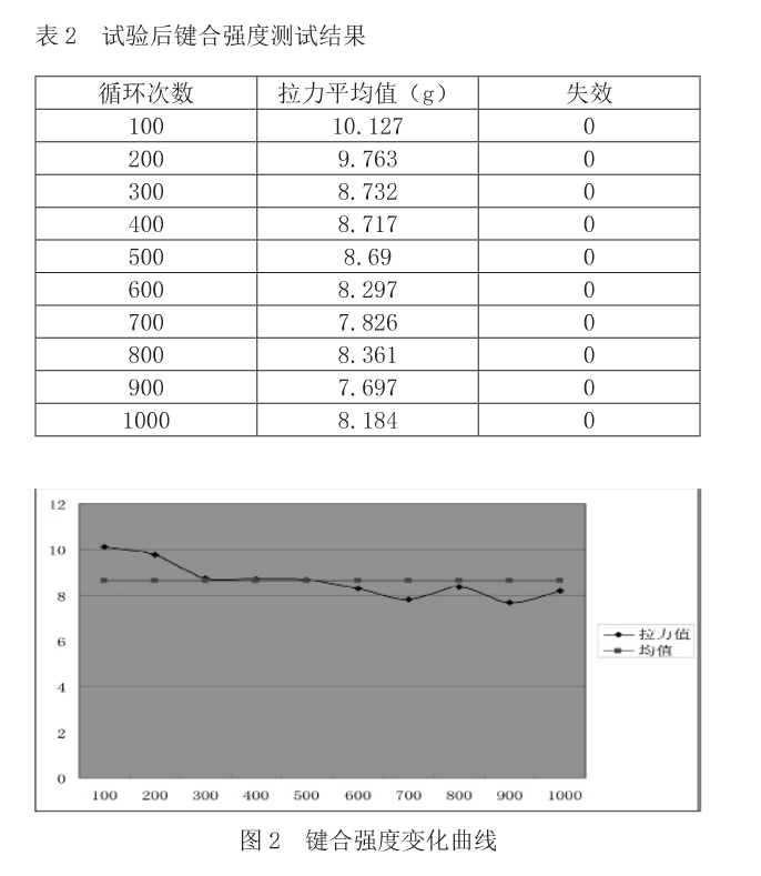 試驗(yàn)后鍵合強(qiáng)度測試結(jié)果