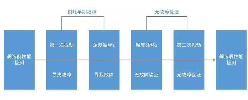 GJB1032中規(guī)定的溫度和振動篩選應力安排