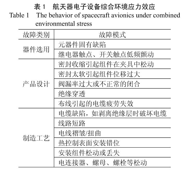 表1航天器電子設(shè)備綜合環(huán)境應(yīng)力效應(yīng)