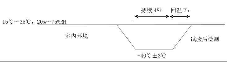 試驗(yàn)剖面