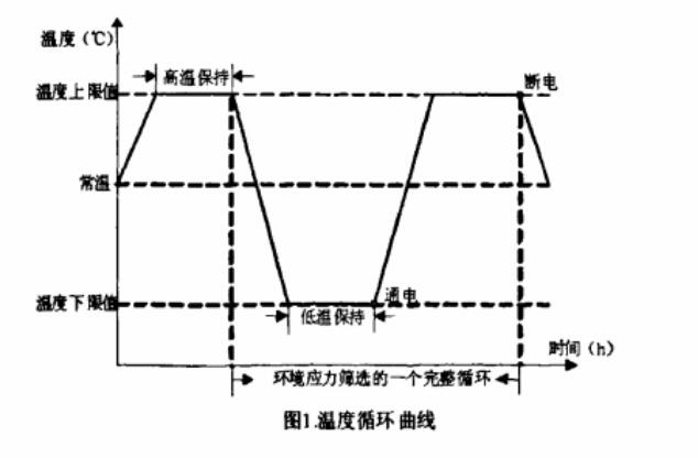 溫度循環(huán)曲線