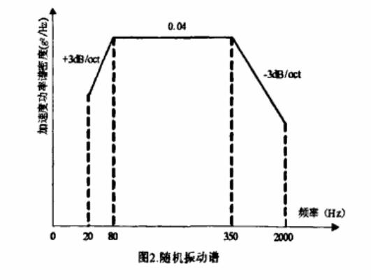 隨機振動譜