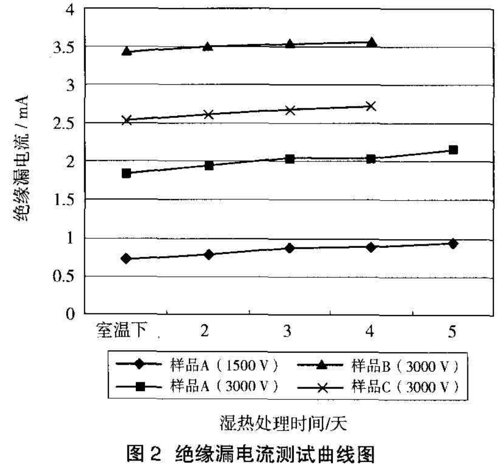 試驗(yàn)結(jié)果