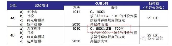 表2 塑封器件N1級 D4分組（4a、4b）試驗項目及條件