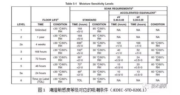 圖1 潮濕敏感度等級