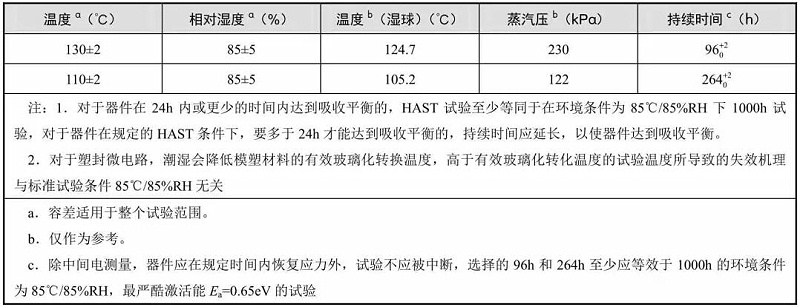 典型的溫度、相對濕度和持續(xù)時間