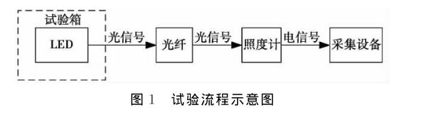 試驗(yàn)流程示意圖