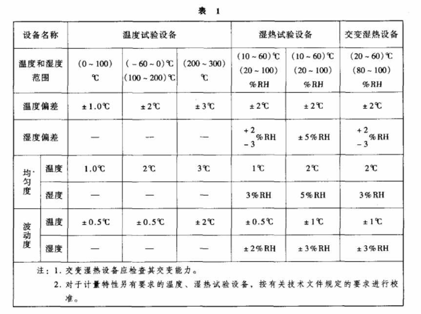 環(huán)境試驗設備溫度、濕度校準之基礎知識介紹