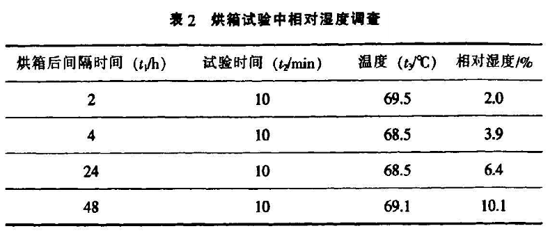 表2 烘箱試驗中相對濕度調查