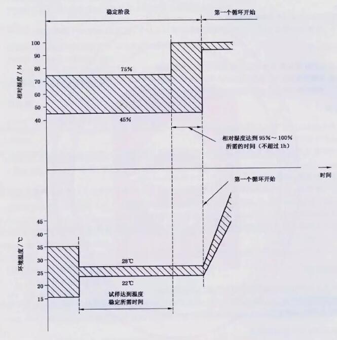 穩(wěn)定階段