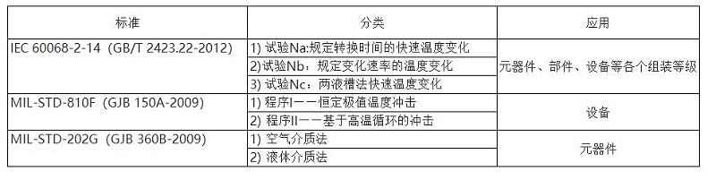 電子設(shè)備及元器件溫度變化試驗資料大全