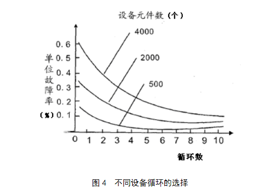 圖4 不同設備循環(huán)的選擇