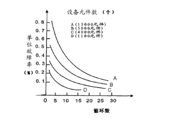 圖5 不同設備循環(huán)的選擇