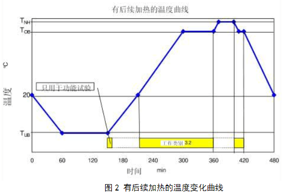 圖2 有后續(xù)加熱的溫度變化曲線