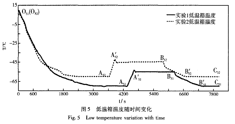 圖5 低溫箱溫度隨時(shí)間變化