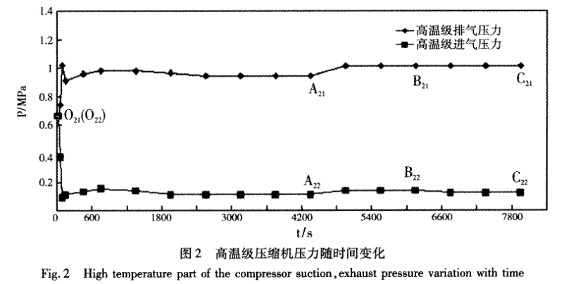 圖2 高溫級(jí)壓縮機(jī)壓力隨時(shí)間變化