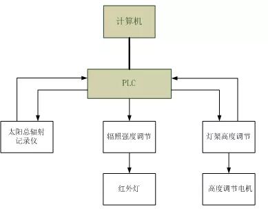 圖5 控制系統(tǒng)原理圖