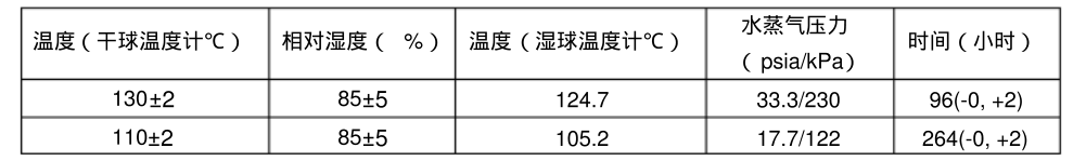 溫度，相對(duì)濕度和時(shí)間