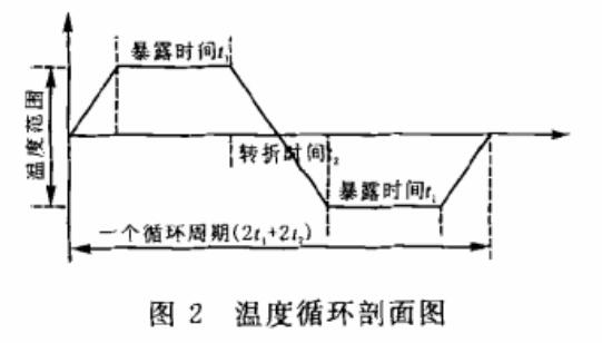 溫度循環(huán)剖面圖