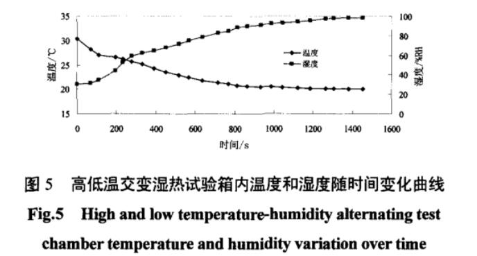 圖5 高低溫交變濕熱試驗箱內(nèi)箱溫度和濕度隨時間變化曲線