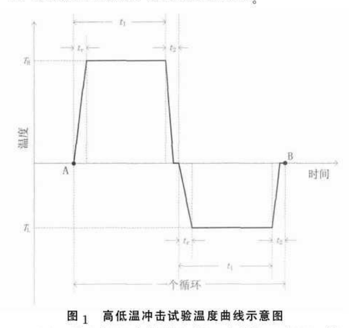 高低溫沖擊試驗溫度曲線示意圖