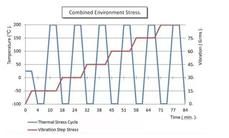 典型的綜合環(huán)境應(yīng)力試驗曲線圖