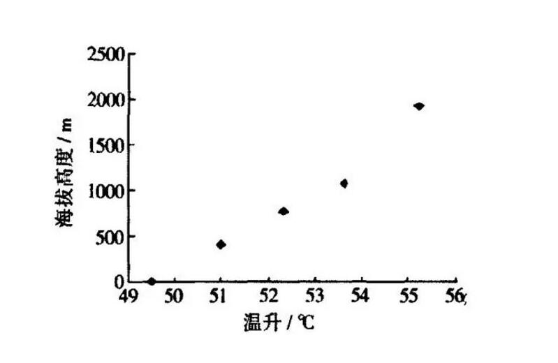 低氣壓試驗箱的試驗?zāi)康募皽y試標準