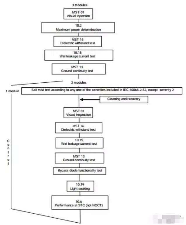 薄膜組件鹽霧腐蝕試驗序列圖