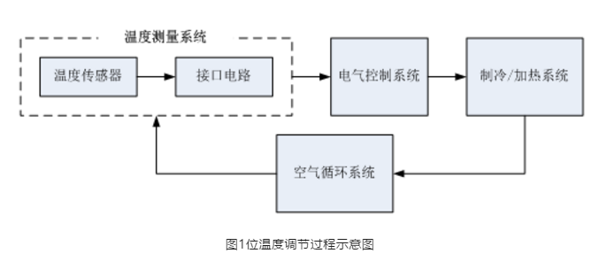 溫度調(diào)節(jié)過程示意圖