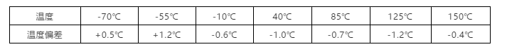 溫度偏差數(shù)據(jù)