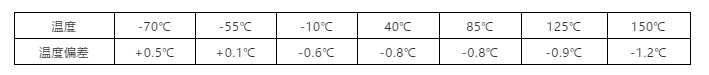 校準(zhǔn)溫度的溫度偏差