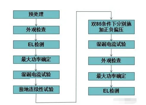 圖2 PID測試流程圖