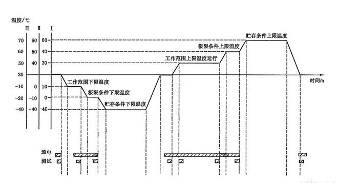 溫度循環(huán)試驗(yàn)需要幾個(gè)循環(huán)？