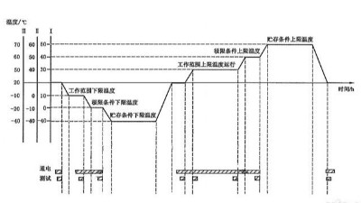 溫度循環(huán)試驗(yàn)需要幾個(gè)循環(huán)？