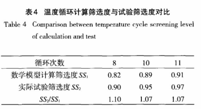 溫度循環(huán)計(jì)算篩選度與試驗(yàn)篩選度對比