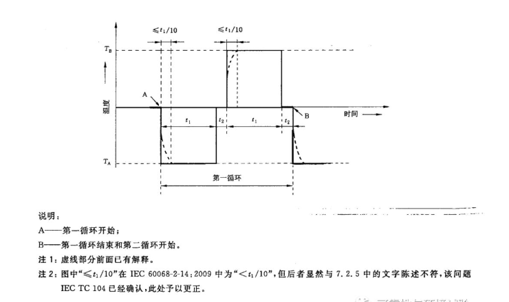 圖2 NA試驗循環(huán)