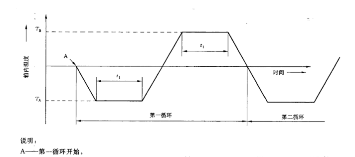 圖3 Nb試驗循環(huán)