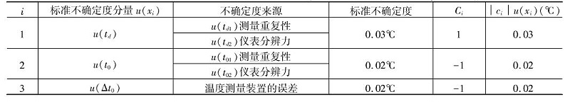 表1 溫度測量誤差的不確定度分量