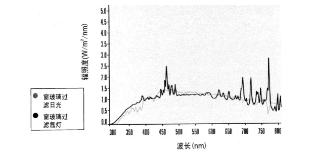 圖1 氙弧燈與自然太陽(yáng)光紫外、可見(jiàn)、紅外光譜比較