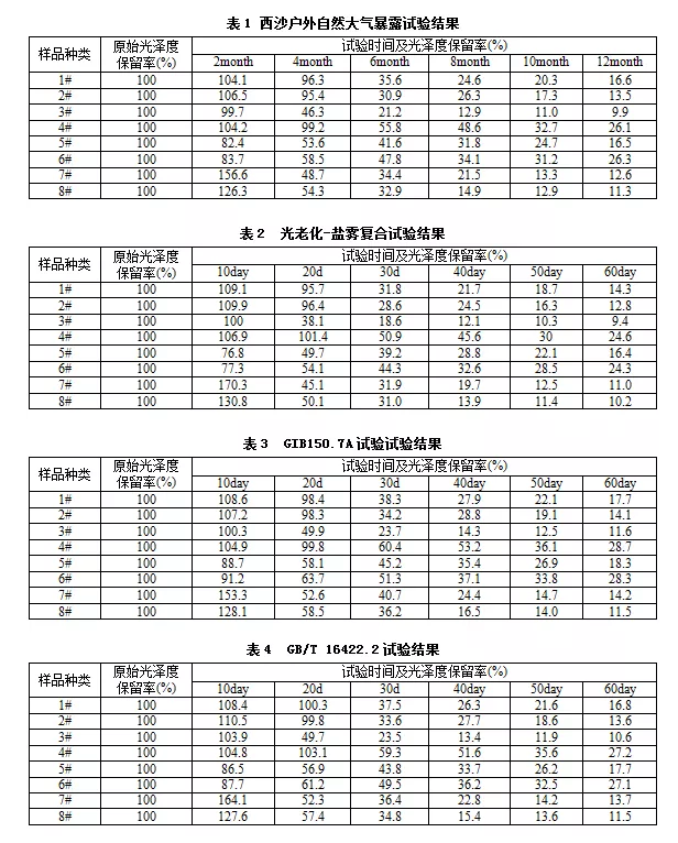 表1、表2、表3和表4