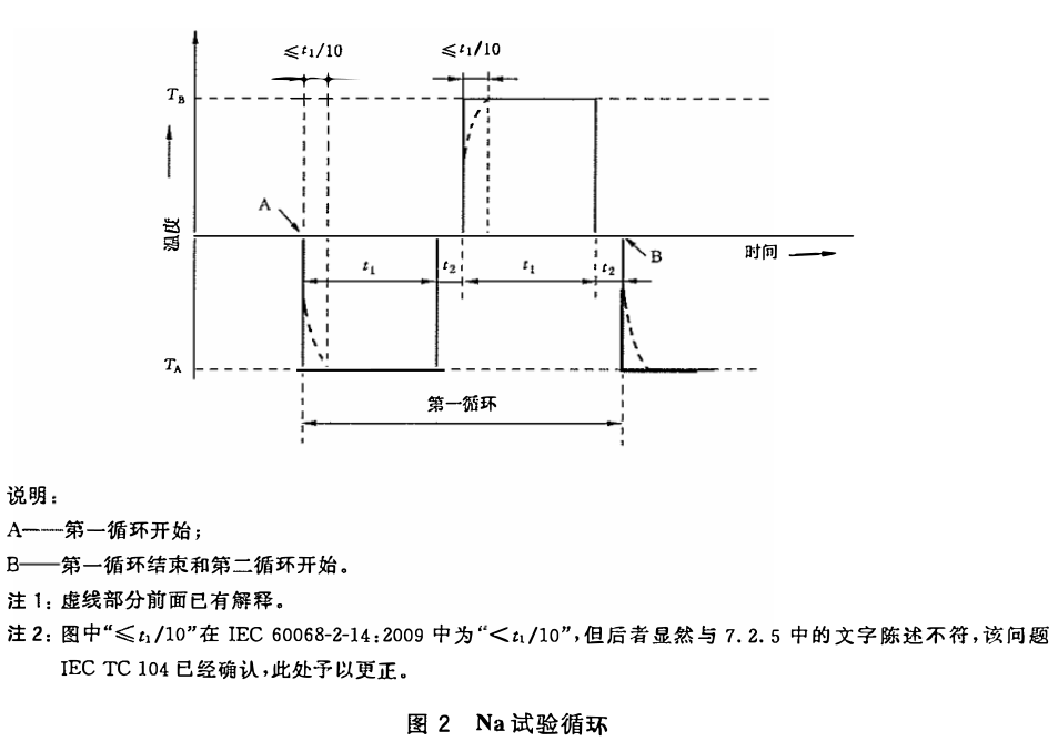 試驗(yàn)Na:規(guī)定轉(zhuǎn)換時(shí)間的快速溫度變化