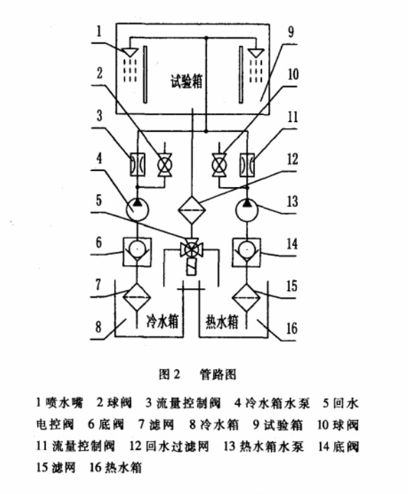 高溫高濕試驗箱管路圖