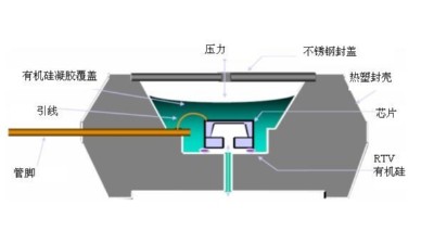 MEMS封裝可靠性測試規(guī)范