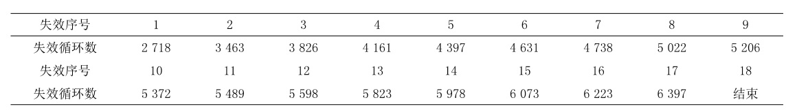 表1 熱循環(huán)試驗失效數(shù)據(jù)